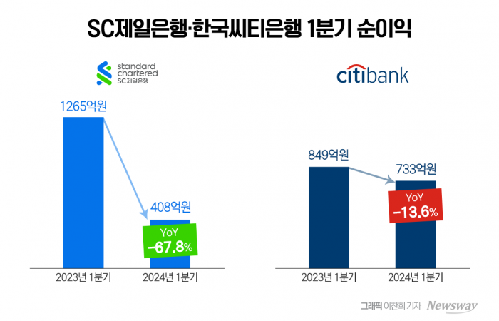 'SC제일·씨티' 외국계銀 비용 증가에 순익 급락···2분기도 불투명 기사의 사진
