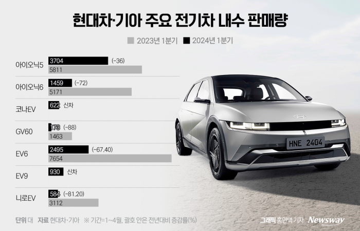 BYD 이어 '지커'도 진출···현대차 기아, 안방 사수 총력전 기사의 사진