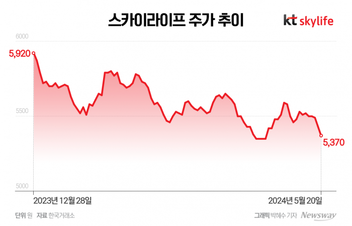 '뭘 해도 안 되는' KT스카이라이프...주가 5개월째 지지부진 기사의 사진
