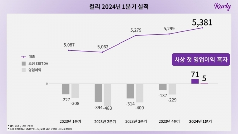 컬리, 사상 첫 분기 흑자···"IPO 재추진"
