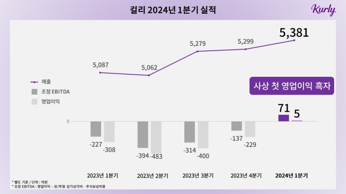 자료=컬리 제공