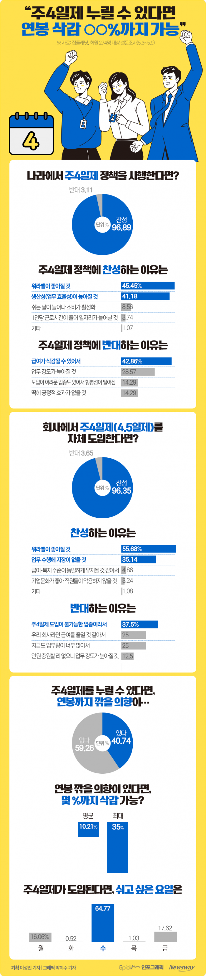 "주4일제 누릴 수 있다면 연봉 삭감 ○○%까지 가능" 기사의 사진