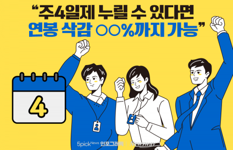 "주4일제 누릴 수 있다면 연봉 삭감 ○○%까지 가능"