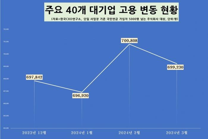 고용 변동 현황. 그래픽=한국CXO연구소 제공