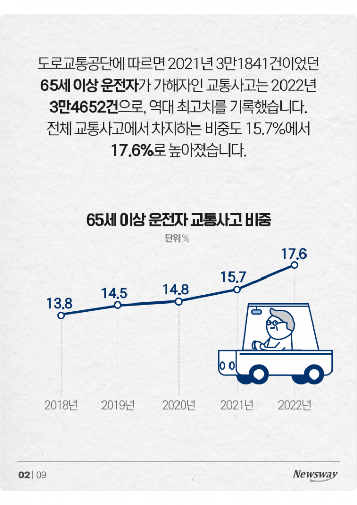 '도로 위 시한폭탄' 노인 운전자···대책은 조건부 면허? 기사의 사진
