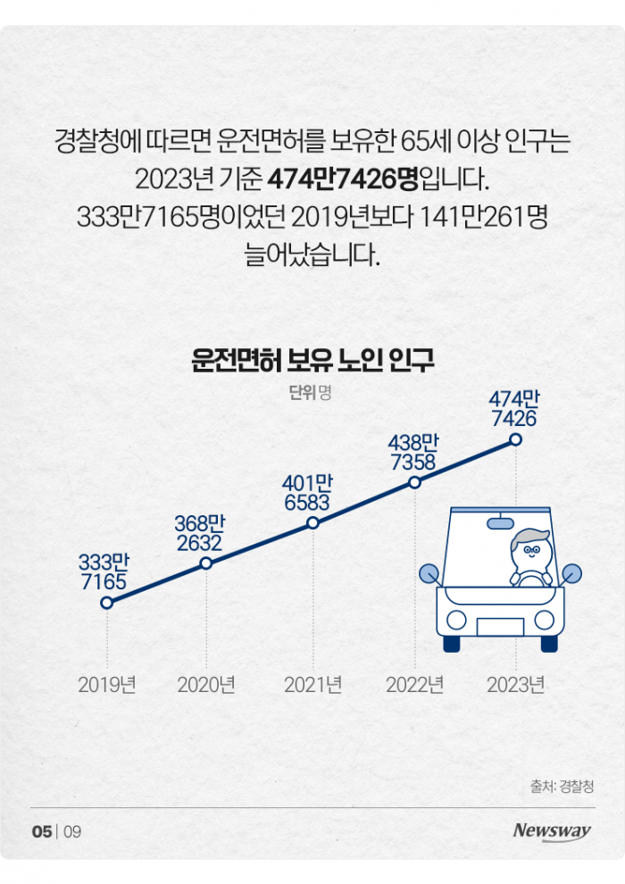 '도로 위 시한폭탄' 노인 운전자···대책은 조건부 면허? 기사의 사진