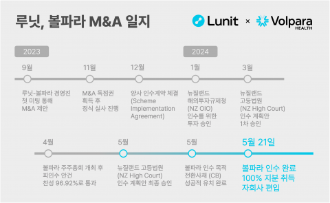 루닛, 볼파라 M&amp;A 최종 완료···"美 유방암 검진 시장 진출 가속화"