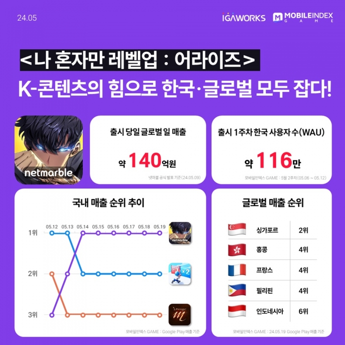 넷마블의 '나 혼자만 레벨업: 어라이즈'가 출시 후 글로벌 시장에서 흥행을 이어가고 있다. 사진=아이에이웍스 제공
