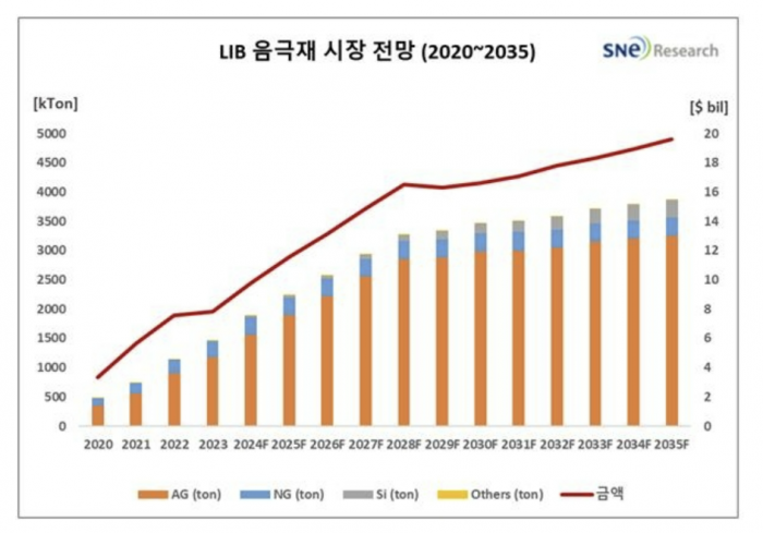리튬이차전지 음극재 시장 전망. 사진=SNE리서치 제공