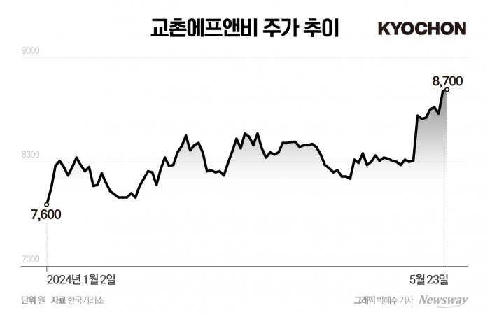 식음료 강세에 교촌 주가 '훨훨' 기사의 사진