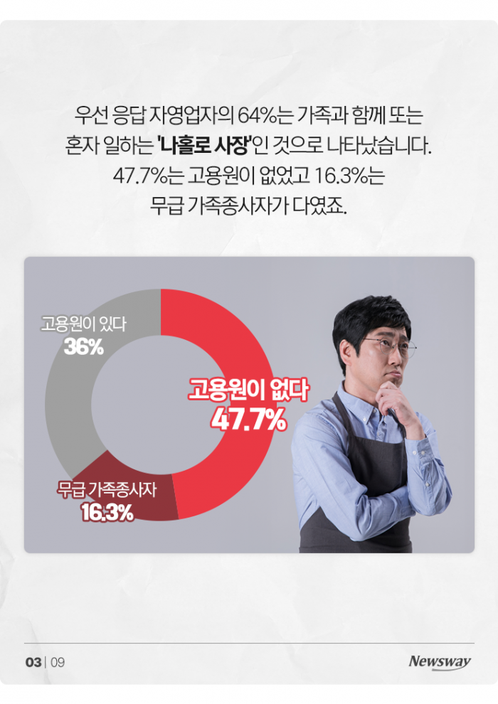 자영업자 리포트: 매일 10시간씩 일하고 월 2회 쉬어요 기사의 사진