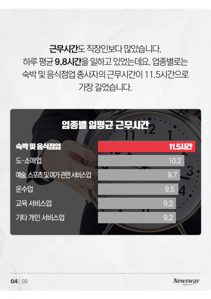 자영업자 리포트: 매일 10시간씩 일하고 월 2회 쉬어요 기사의 사진