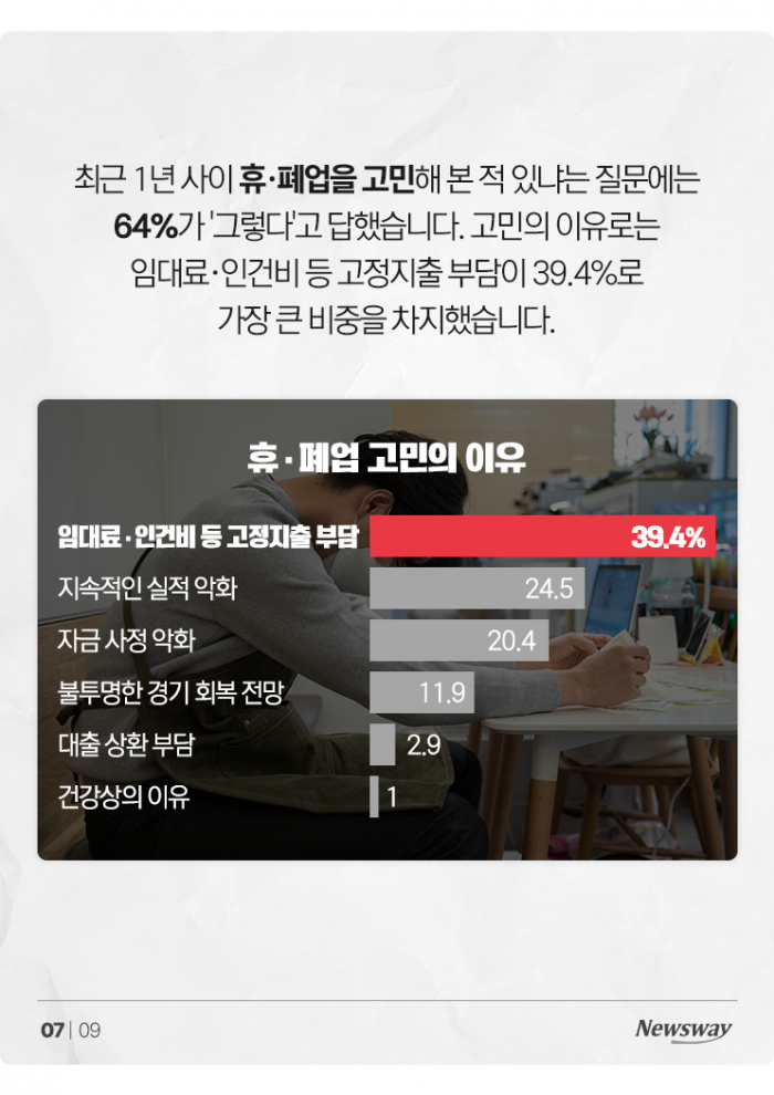자영업자 리포트: 매일 10시간씩 일하고 월 2회 쉬어요 기사의 사진