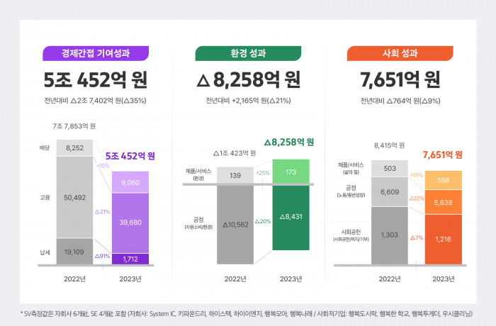 SK하이닉스가 지난해 4조9845억원의 사회적 가치를 창출했다. 사진=SK하이닉스 제공
