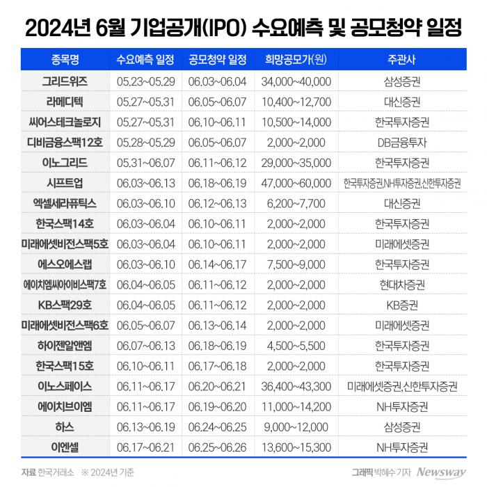 한투證, 6월 IPO 큰장에 나홀로 독주···판세 뒤집는다 기사의 사진