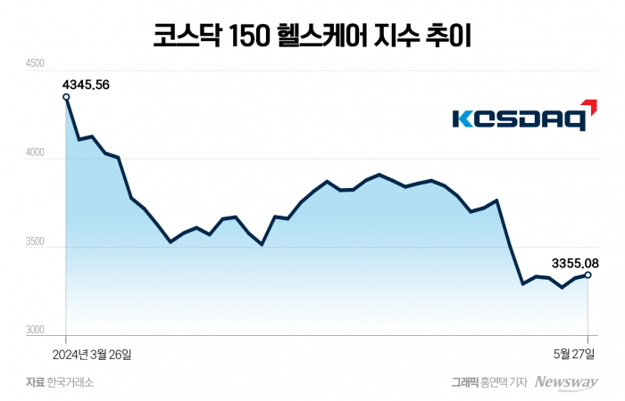 'HLB 사태' 바이오株 불똥 현실화···유상증자 앞둔 기업 어쩌나 기사의 사진