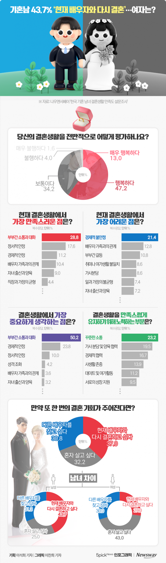 기혼남 43.7% '현재 배우자와 다시 결혼'···여자는? 기사의 사진