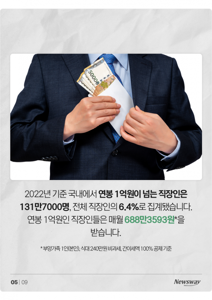 연봉 1억 되면 통장엔 얼마가 찍힐까? 기사의 사진