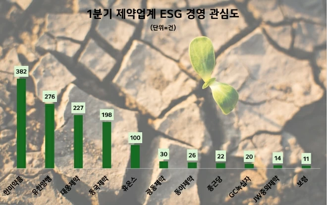 1분기 상장 제약업계 ESG경영 관심도 현황. 사진=데이터앤리서치 제공