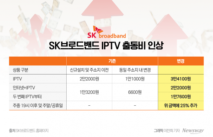 SK브로드밴드 IPTV 출동비 인상 전후. 그래픽=이찬희 기자