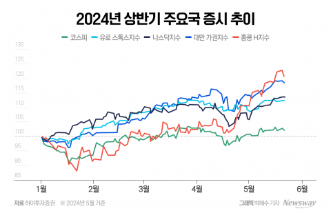 밸류업에도 미적지근한 코스피···해외로 눈 돌리는 개미 투자자들