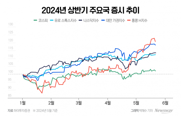 밸류업에도 미적지근한 코스피···해외로 눈 돌리는 개미 투자자들 기사의 사진