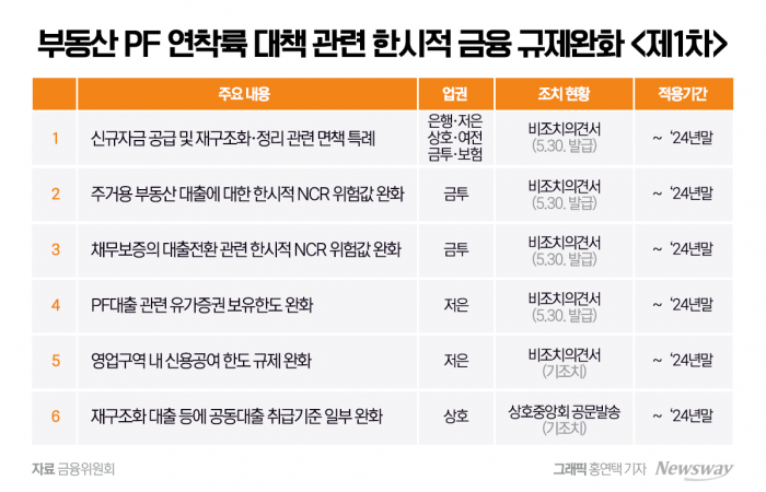 지난달 금융당국은 PF사업장 재구조화의 질서있는 연착륙을 위해 금융사에 사업장 정상화를 위해 자금을 투입하는 금융사들 대상으로 한 한시적 규제 완화 항목 6가지를 위와 같이 발표했다. 금융당국은 지난 28일 여기에 더해 4가지 신규 항목을 추가하면서 PF 연착륙에 대한 의지를 보였다. 그래픽=뉴스웨이DB