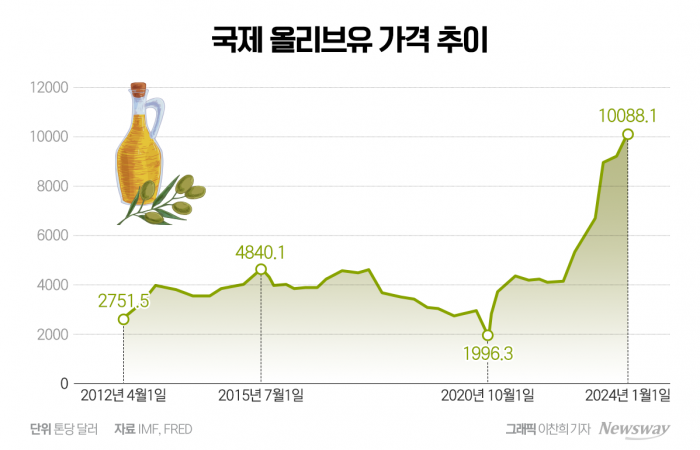 올리브유 폭등에···BBQ '반쪽' 올리브 치킨도 오른다 기사의 사진
