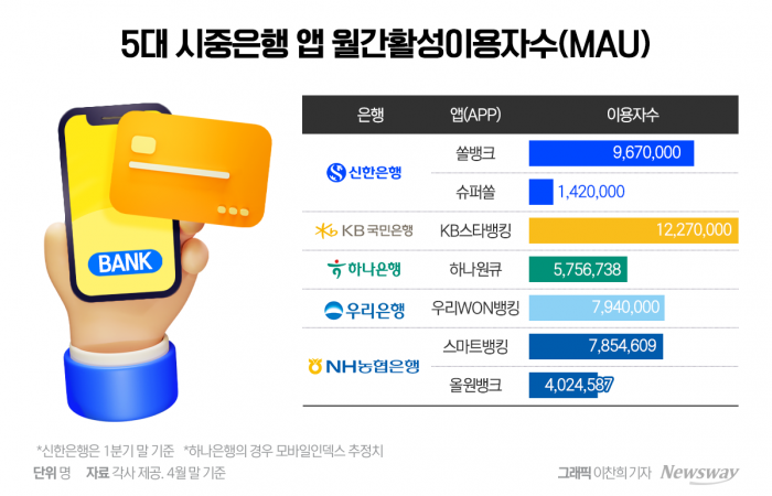 거대해지는 금융 슈퍼앱···하반기 경쟁 더 치열해진다 기사의 사진