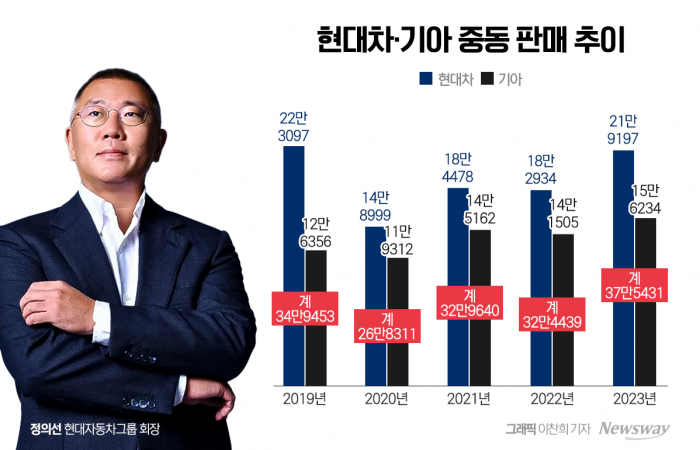 제2의 중동신화 노리는 정의선 회장···첫 단추는 '전동화' 기사의 사진