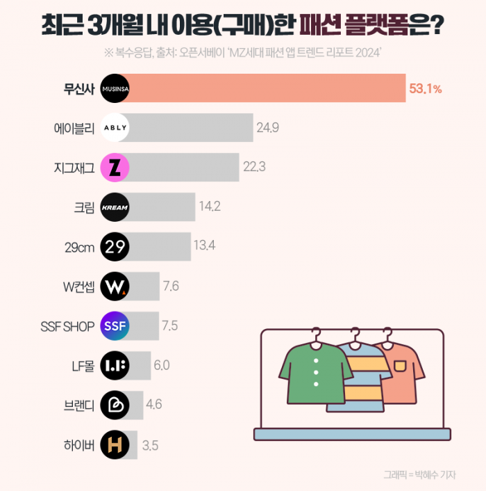 MZ가 1년에 옷을 15번 주문한다는 '이곳' 기사의 사진