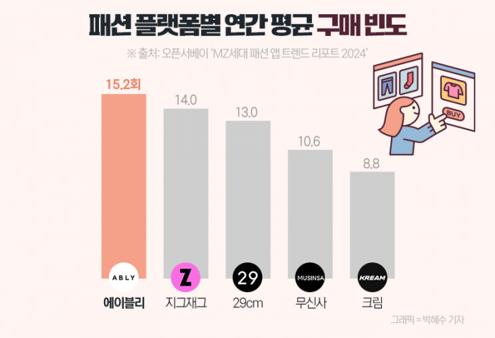 MZ가 1년에 옷을 15번 주문한다는 '이곳' 기사의 사진