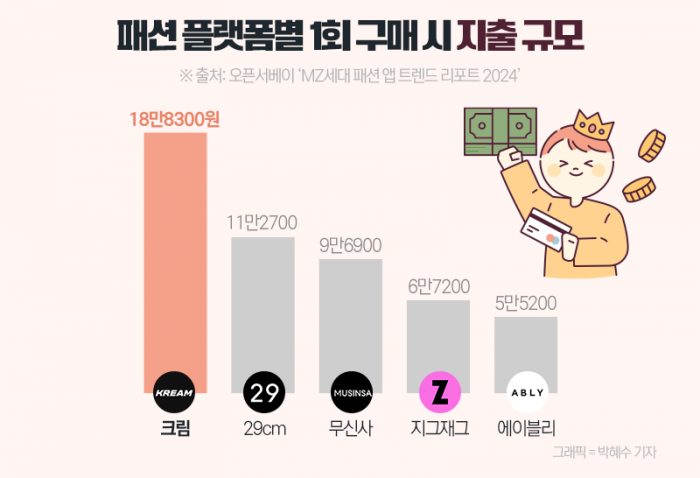 MZ가 1년에 옷을 15번 주문한다는 '이곳' 기사의 사진