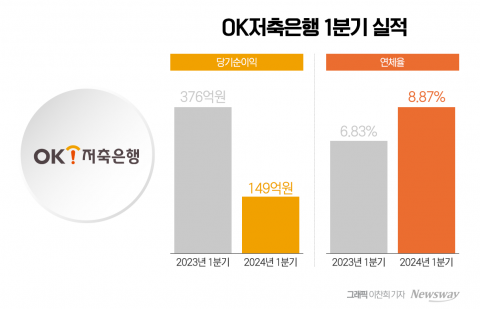 "JB·DGB 지분투자 잘했네" 배당금에 적자 모면한 OK저축은행