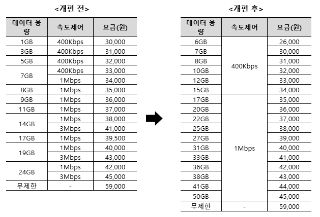 개편 전 후 너겟 요금제 비교. 사진=LG유플러스 제공