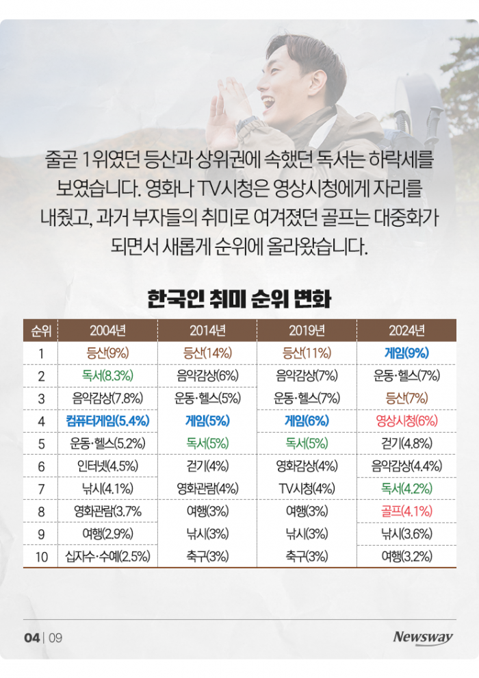 한국인들의 취미, 20년 전엔 등산이 1위···지금은? 기사의 사진