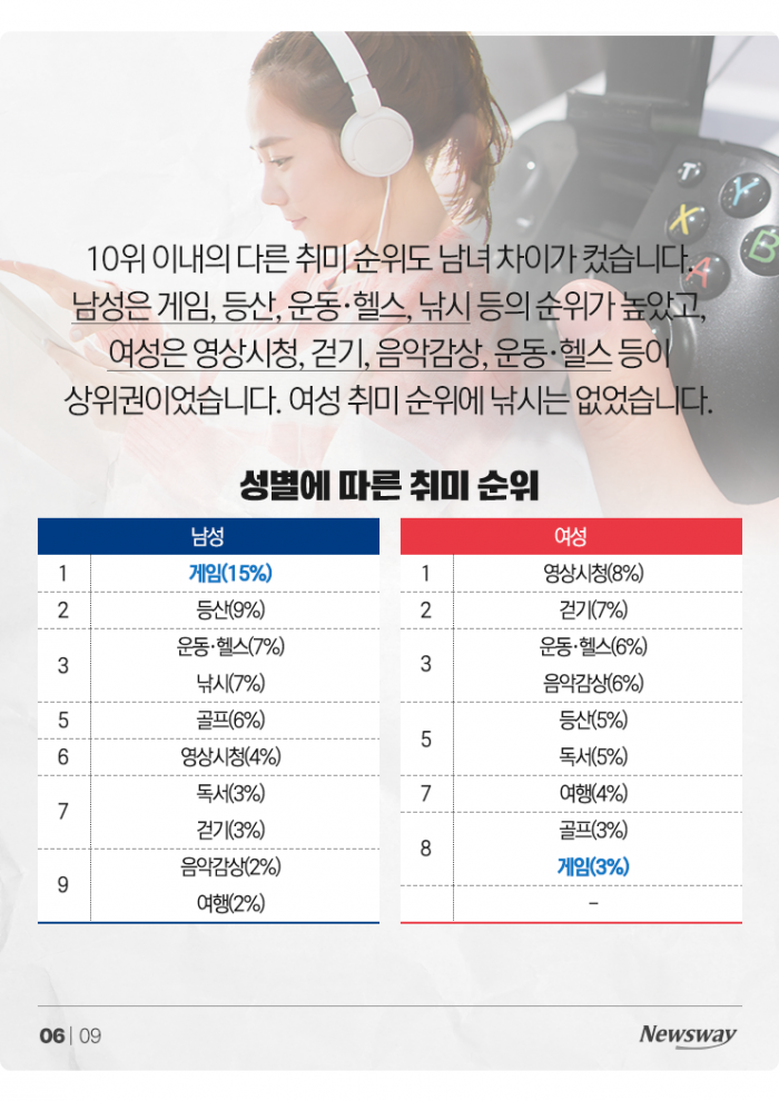 한국인들의 취미, 20년 전엔 등산이 1위···지금은? 기사의 사진
