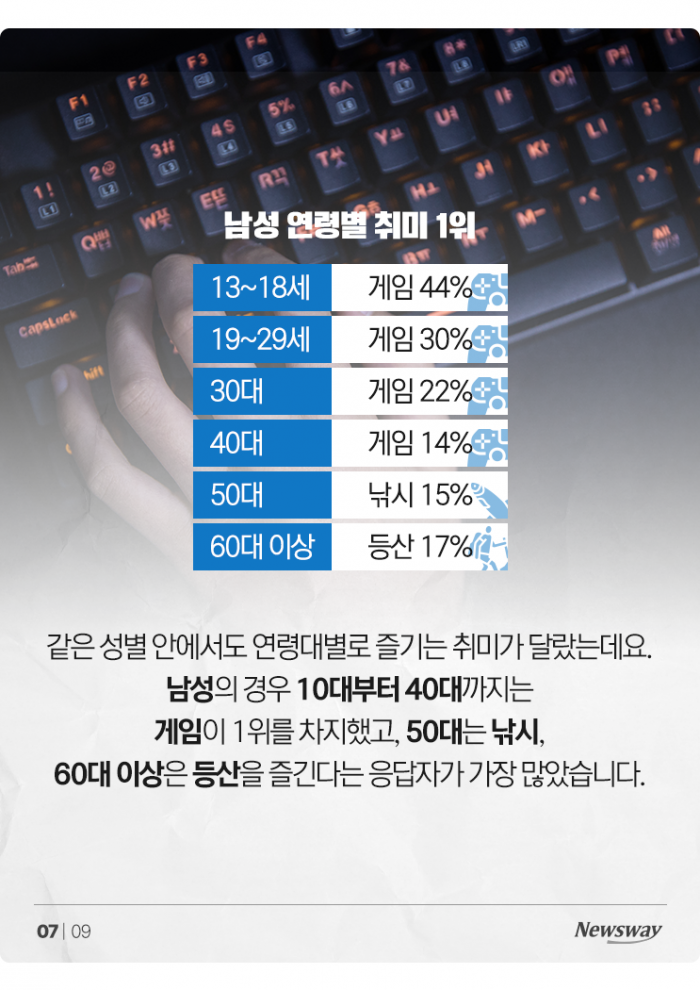 한국인들의 취미, 20년 전엔 등산이 1위···지금은? 기사의 사진
