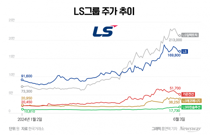 '전력 호황' 맞은 LS그룹, 놀라운 주가 질주 기사의 사진
