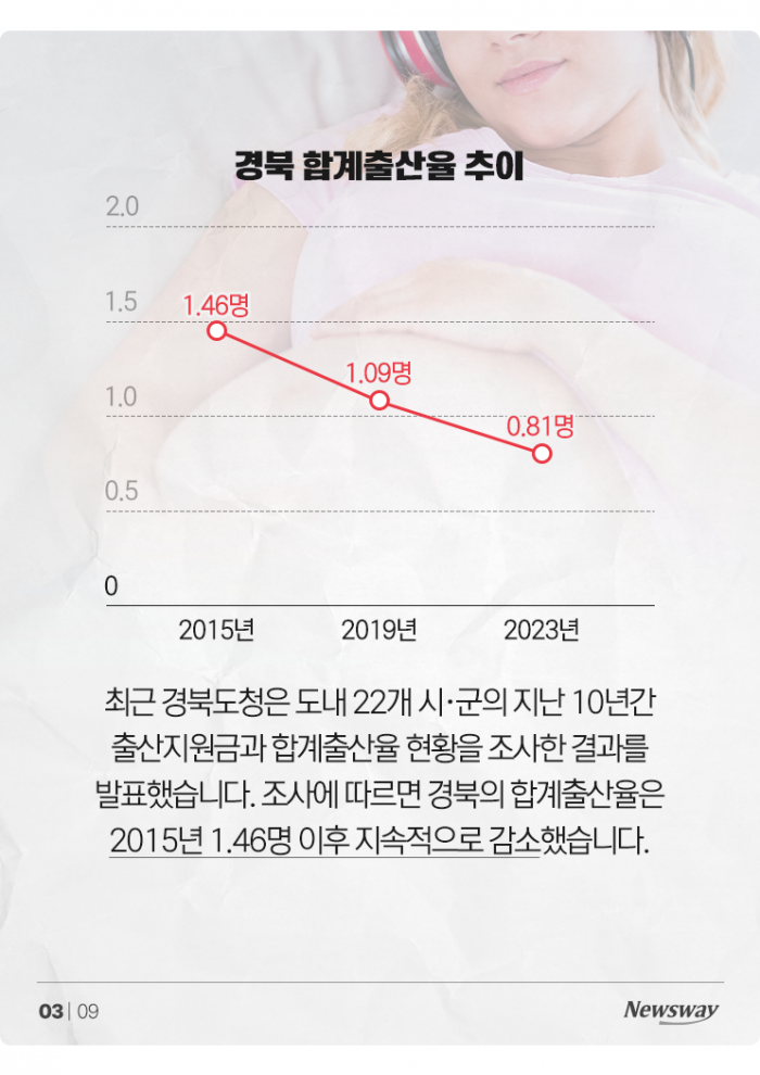 돈 많이 주면 아이 정말 더 낳을까? 경북 상황 보니 기사의 사진