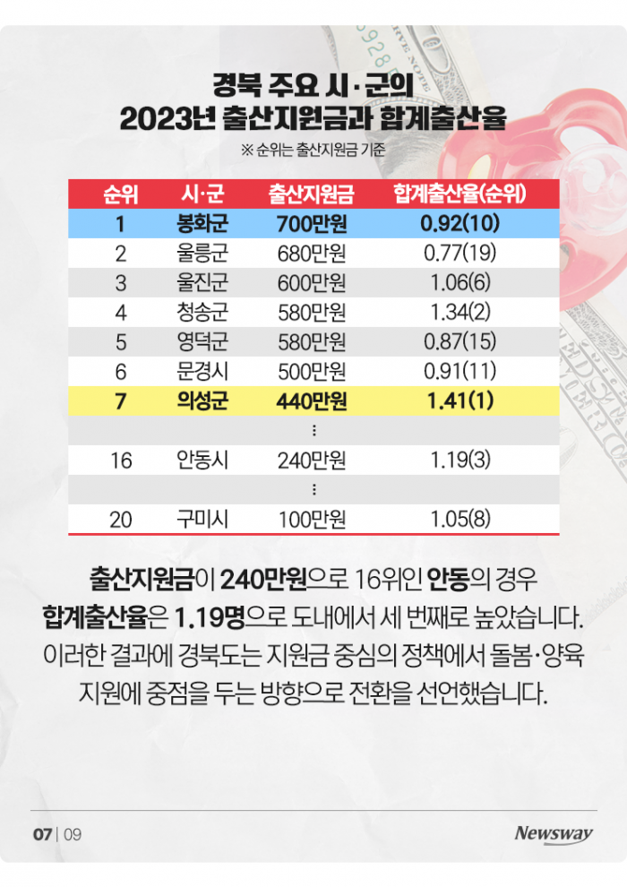 돈 많이 주면 아이 정말 더 낳을까? 경북 상황 보니 기사의 사진