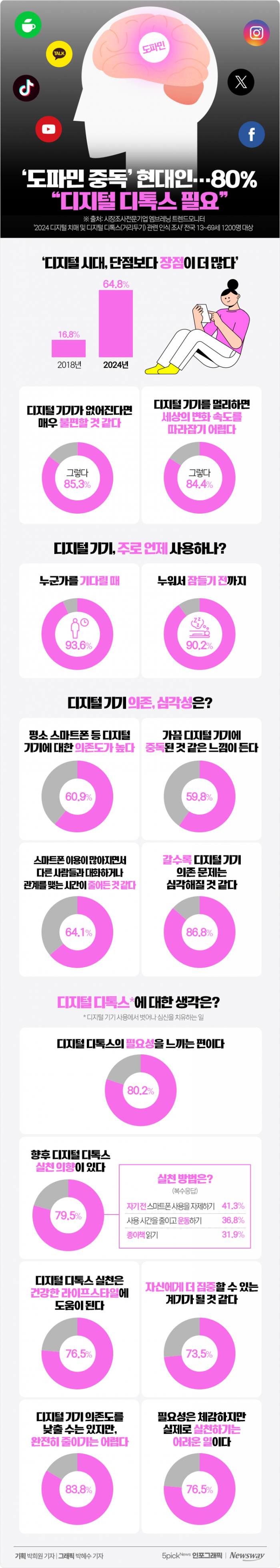 '도파민 중독' 현대인···80% "디지털 디톡스 필요" 기사의 사진