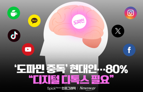 '도파민 중독' 현대인···80% "디지털 디톡스 필요"