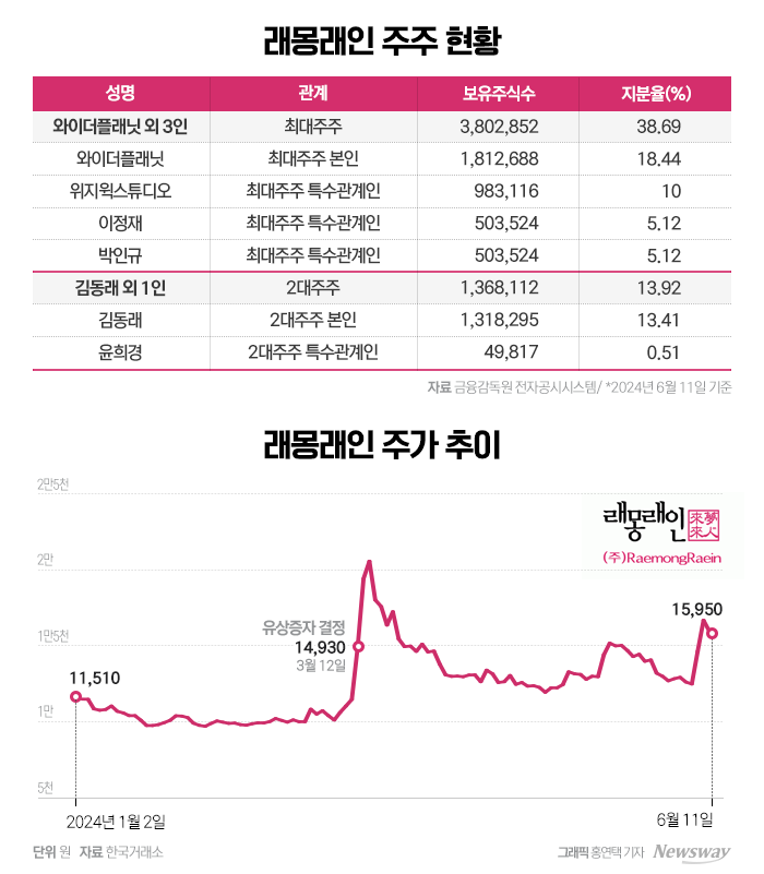 '재벌집' 제작사 래몽래인, 경영권 분쟁 본격화에 주가 '들썩' 기사의 사진