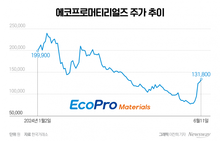 에코프로머티 가파른 상승세···이차전지 부활 신호탄 기사의 사진
