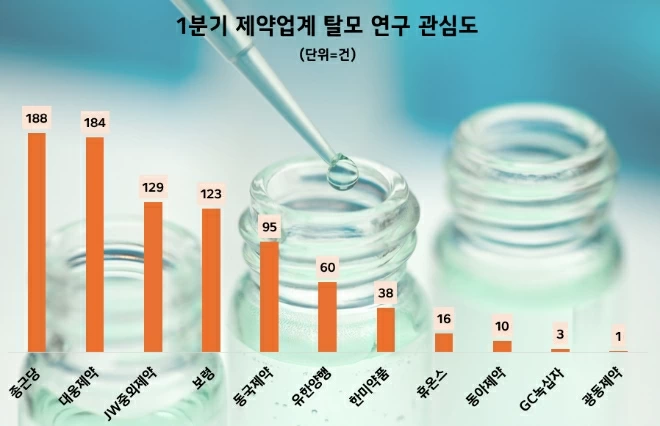 1분기 제약업계 탈모 연구 관심도. 사진=데이터앤리서치 제공