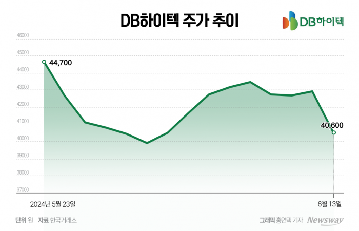 '코스피200 제외' 주가 추락한 DB하이텍···외국인·개인 '줍줍' 기사의 사진