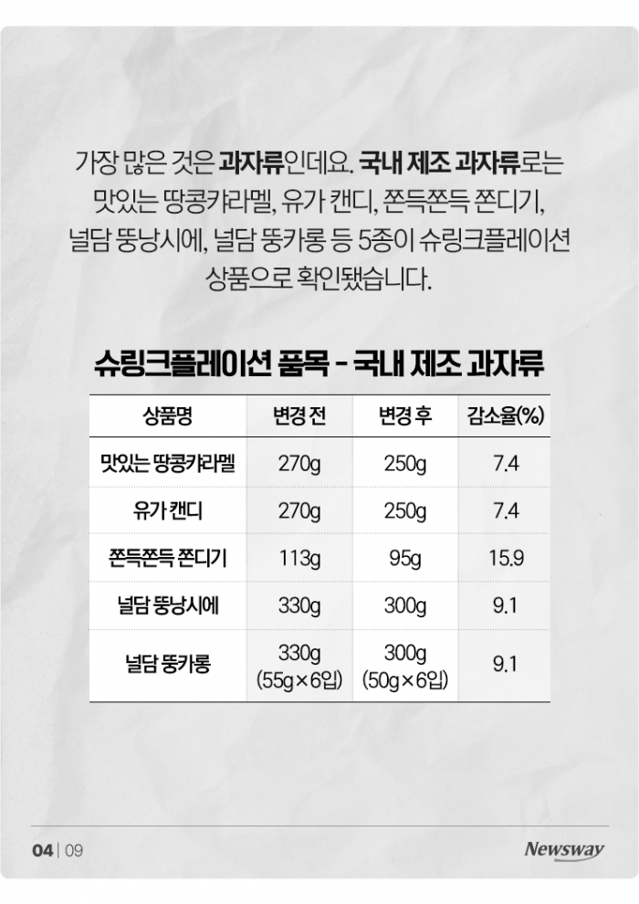 가격 놔두고 양 줄이면 모를 줄 알았나요? 기사의 사진