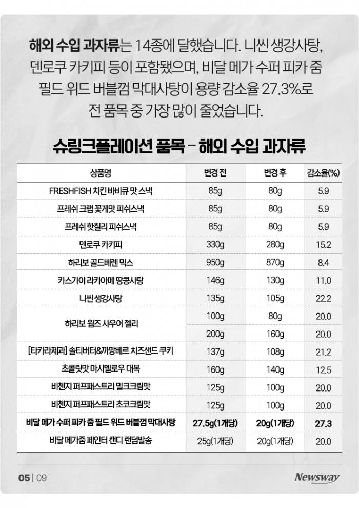 가격 놔두고 양 줄이면 모를 줄 알았나요? 기사의 사진
