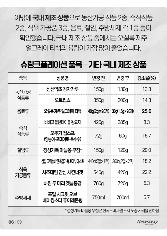가격 놔두고 양 줄이면 모를 줄 알았나요? 기사의 사진